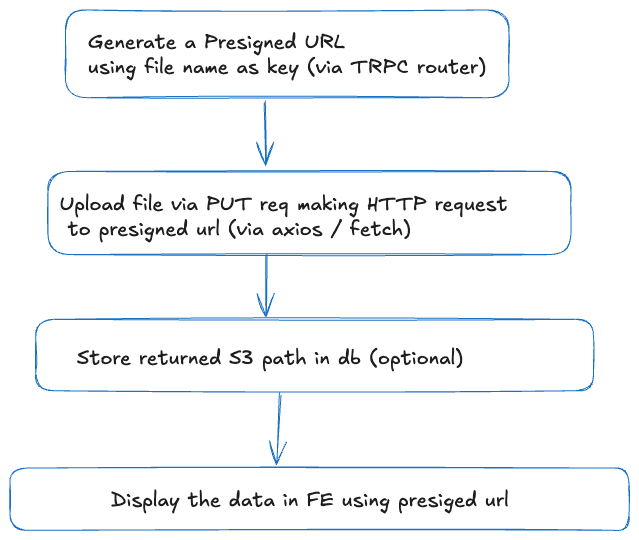 trpc image upload flow diagram
